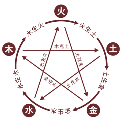 江阳君带你轻松学八字4：快速记忆五行相生相克等含义属性的方法