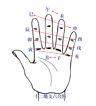 江阳君带你轻松学八字9：快速记忆十二地支相刑冲合害关系的方法