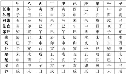 江阳君带你轻松学八字10：快速记忆五行十二长生规律的方法和诀窍