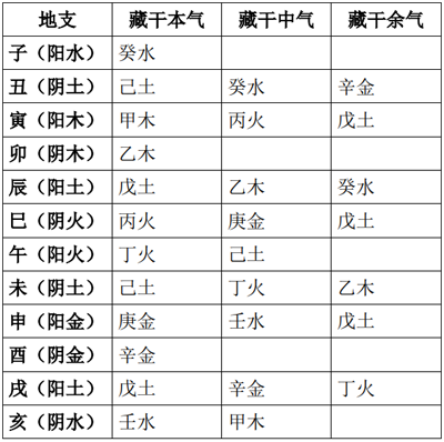 江阳君带你轻松学八字11：快速记忆十二地支藏干的方法