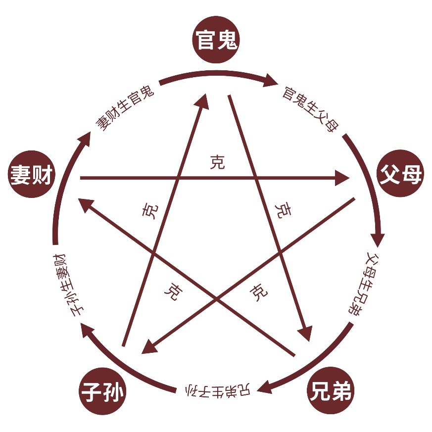 江氏小六壬教程12:六亲名称及相生相克关系记忆要点